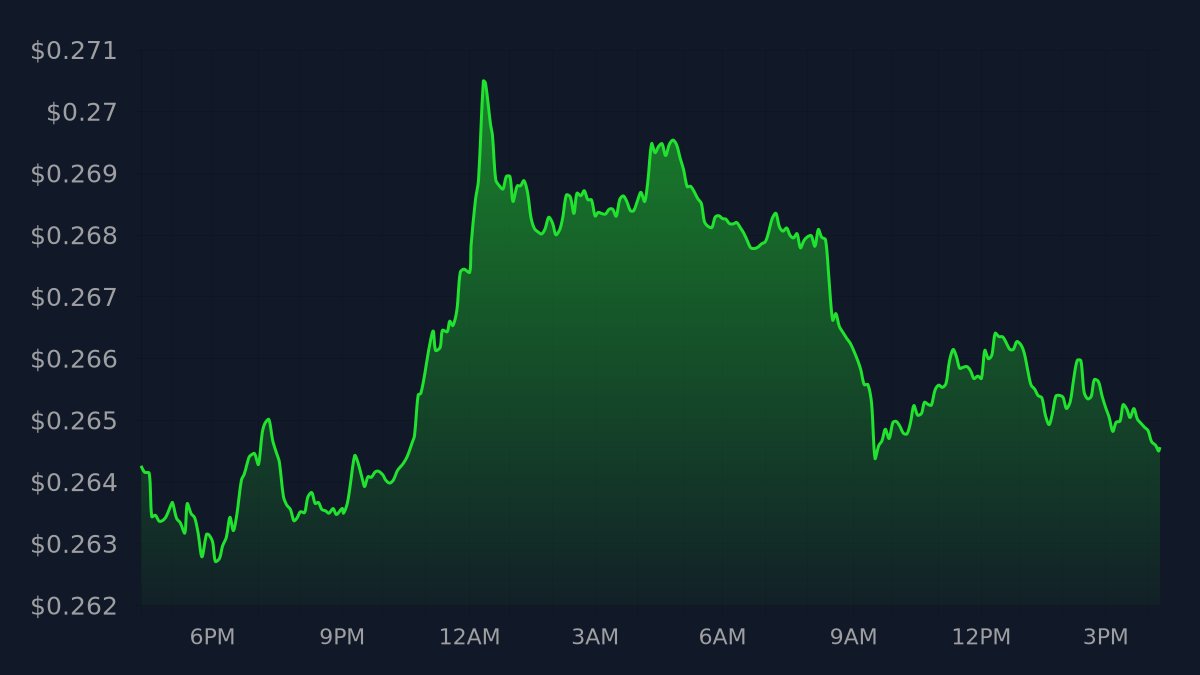 TikkerAda's tweet photo. $ADA Update (Sun Dec 18 2022 - 4:17 PM CUT)
Current price: $0.26457
24h price change: $0.0003 | (0.11%) ↗️
Mined: 0.7788%
#cardano #ada https://t.co/0LGjG6MKNo