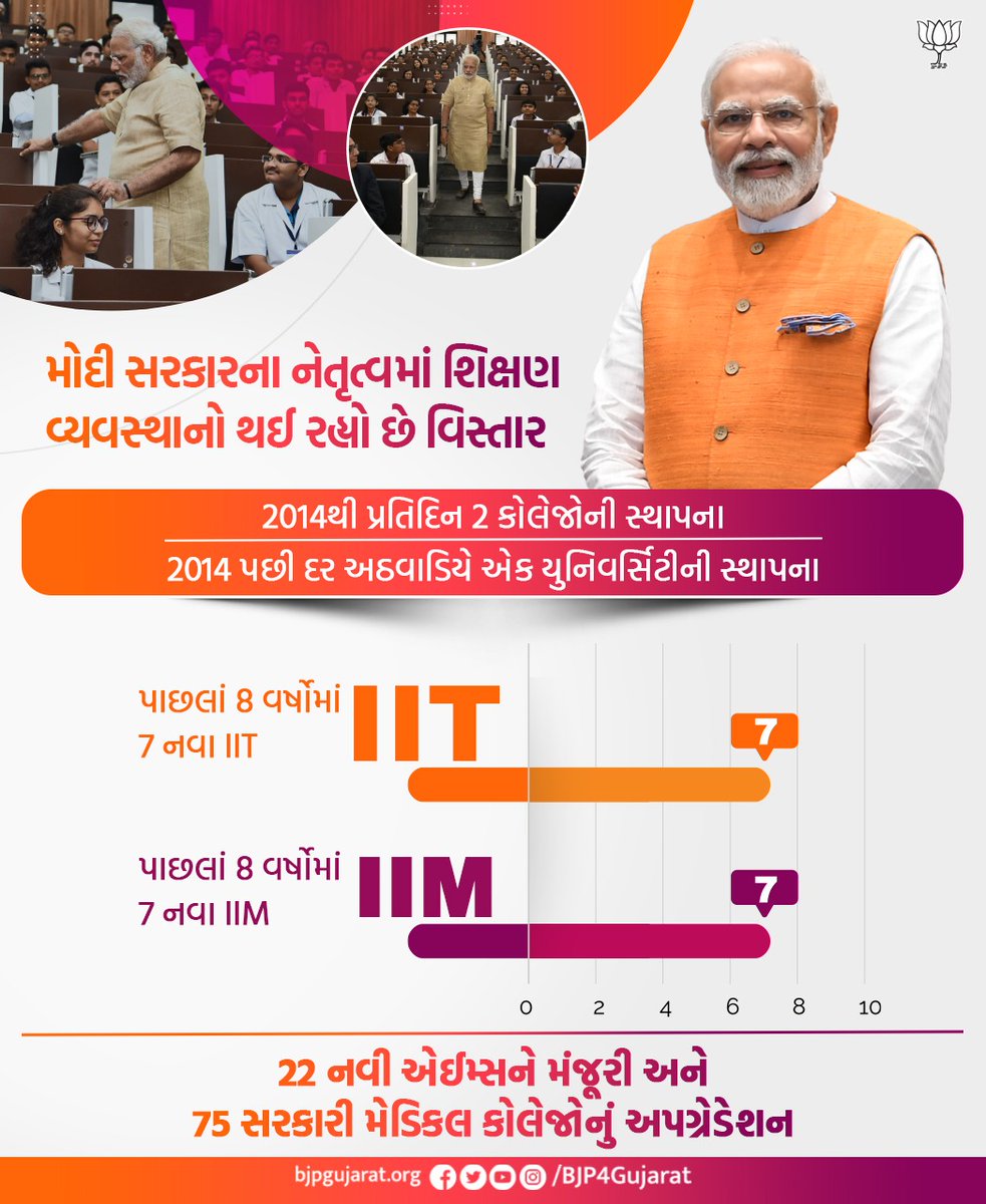 MansukhbhaiMp's tweet photo. મોદી સરકારના નેતૃત્વમાં શિક્ષણ વ્યવસ્થાનો થઈ રહ્યો છે વિસ્તાર. https://t.co/onwyiDYMAu