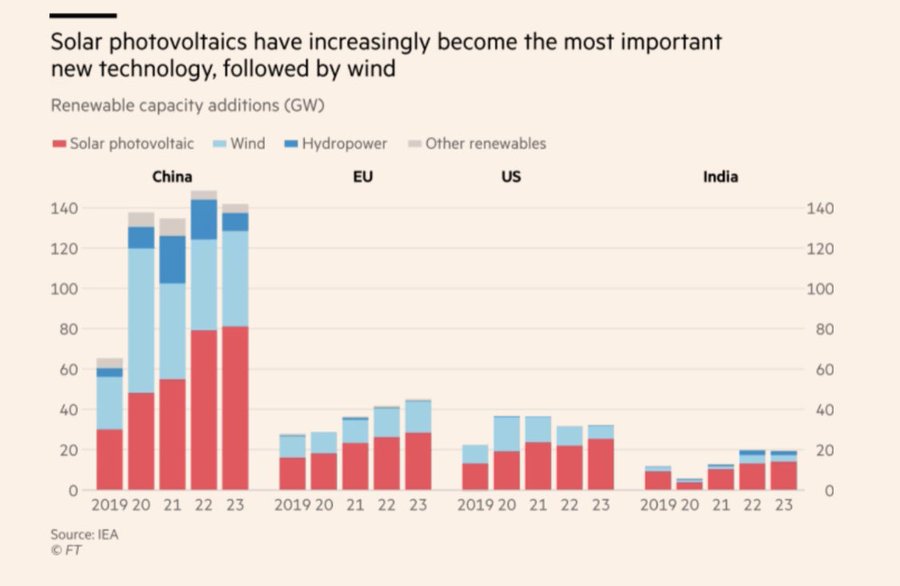 Chart of renewable energy capacity additions from 2019-2023 by country or group, from Financial Times article