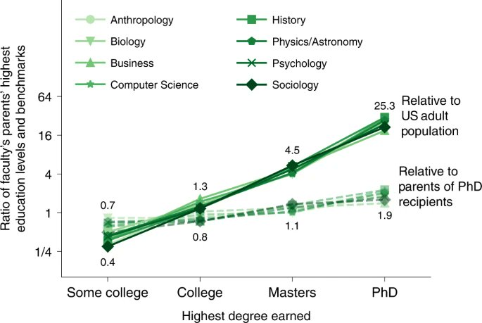 dkedrosky's tweet photo. New paper in Nature Human Behavior: parents of PhDs are 25 times(!) more likely than the general population to also have a PhD. https://t.co/3GXA7madTw