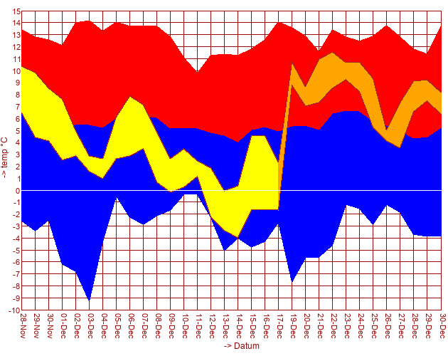 De afgelopen dagen waren flink kouder dan gebruikelijk (tot ~7°C lager). Dat gaat abrupt veranderen. De verwachting voor komende dagen is juist flink hoger (circa 3°C). bit.ly/3HFOXsm