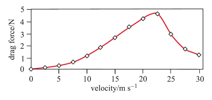 <a href="/DrChrisCombs/">Chris Combs (iterative design enjoyer)</a> Soccer balls exist in an interesting regime wherein, with a really fast kick, that actual drag on the ball goes down. Not just the drag coefficient, but actual drag. A quick thread...