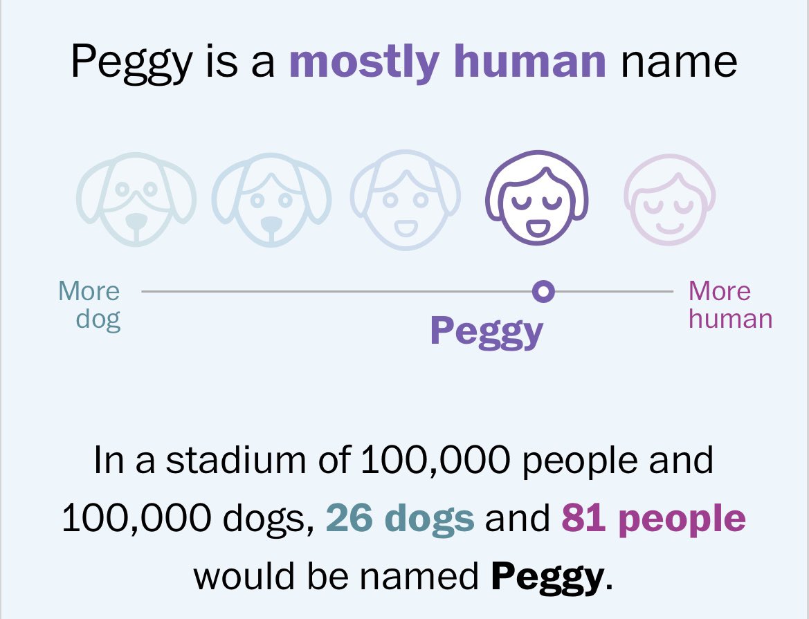 And this is why I started going by Peggy instead of Maggie (okay not really but lol)