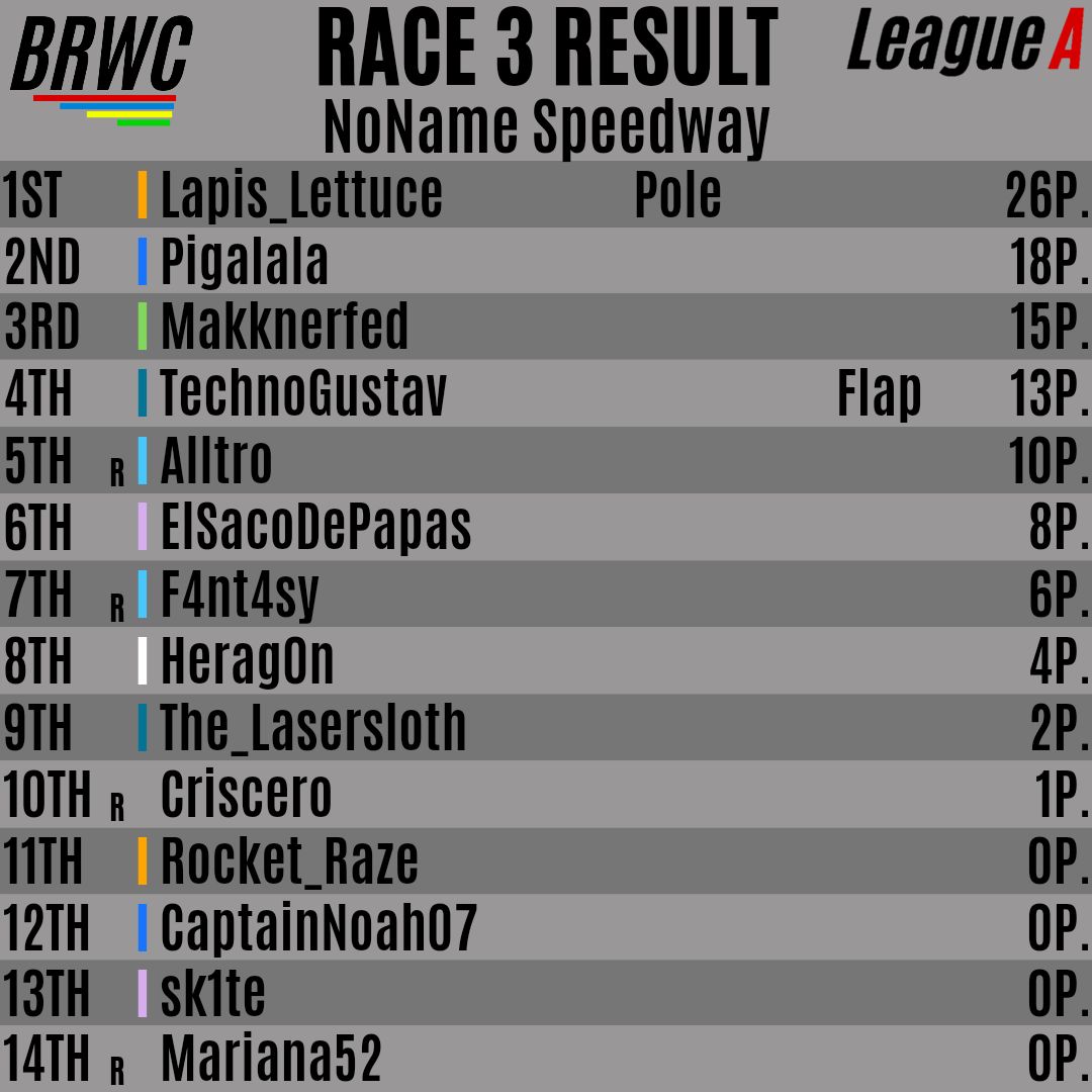 BRWC_Official's tweet photo. Here are the race Results for all Leagues in Race 3!
#minecraft #minecraftcity #minecraftdaily #minecraftracing #minecraftbuilds #minecraftboat #minecraftminigames #minecraftserver #minecraftrace #minecraftideas #game #gaming #gamer #videogames #racing #race #racetrack #boatrace https://t.co/5BhMmVhfNU