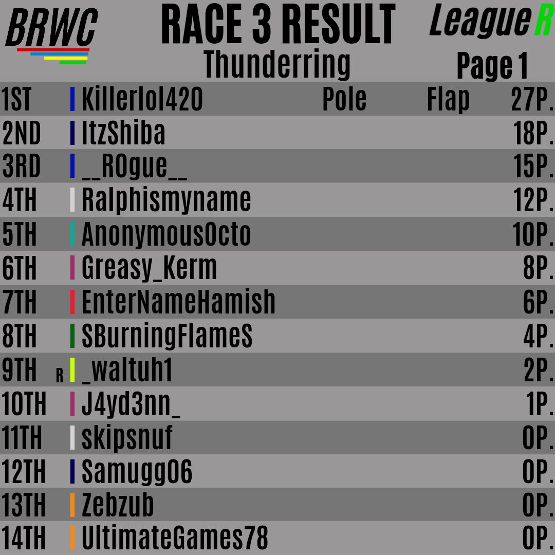 BRWC_Official's tweet photo. Here are the race Results for all Leagues in Race 3!
#minecraft #minecraftcity #minecraftdaily #minecraftracing #minecraftbuilds #minecraftboat #minecraftminigames #minecraftserver #minecraftrace #minecraftideas #game #gaming #gamer #videogames #racing #race #racetrack #boatrace https://t.co/5BhMmVhfNU
