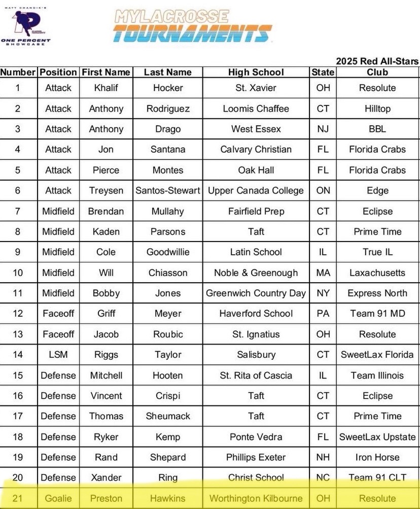 Worthington Kilbourne Lacrosse on Twitter "Wolves keep making waves at