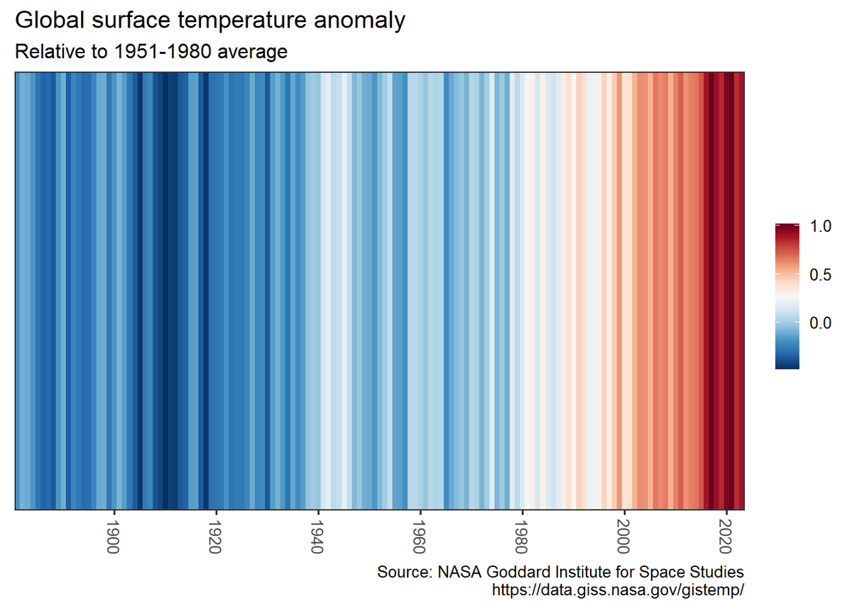 cortinah's tweet photo. hockeystick 0.7 is now on #cran, added methane and country emissions viz.
Want to stay up to date with latest #ClimateChange data in #rstats? Easily plot up-to-date CO2, temperature, sea levels, and sea-ice data. Feedback welcome!

https://t.co/0PvOR5FSga

https://t.co/VNRmIccDO2 https://t.co/TGX5cGxGdj