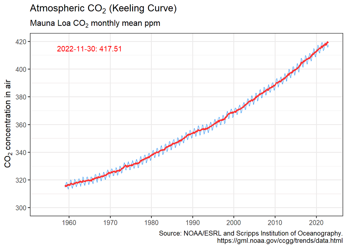 cortinah's tweet photo. hockeystick 0.7 is now on #cran, added methane and country emissions viz.
Want to stay up to date with latest #ClimateChange data in #rstats? Easily plot up-to-date CO2, temperature, sea levels, and sea-ice data. Feedback welcome!

https://t.co/0PvOR5FSga

https://t.co/VNRmIccDO2 https://t.co/TGX5cGxGdj