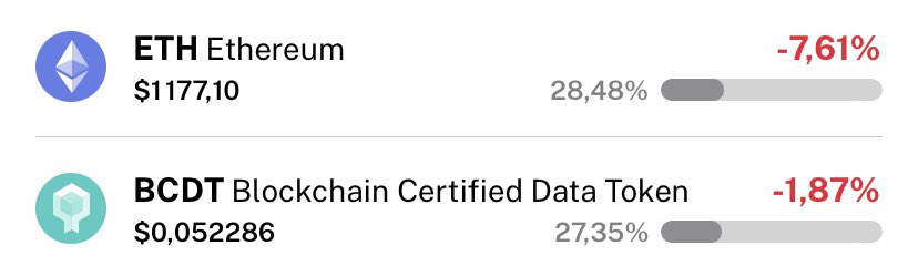 Thib_crypto's tweet photo. $BCDT et $ETH se bâtent dans mon portefeuille .. qui gagnera au prochain bull run 👀 https://t.co/JnwDCUVDFG