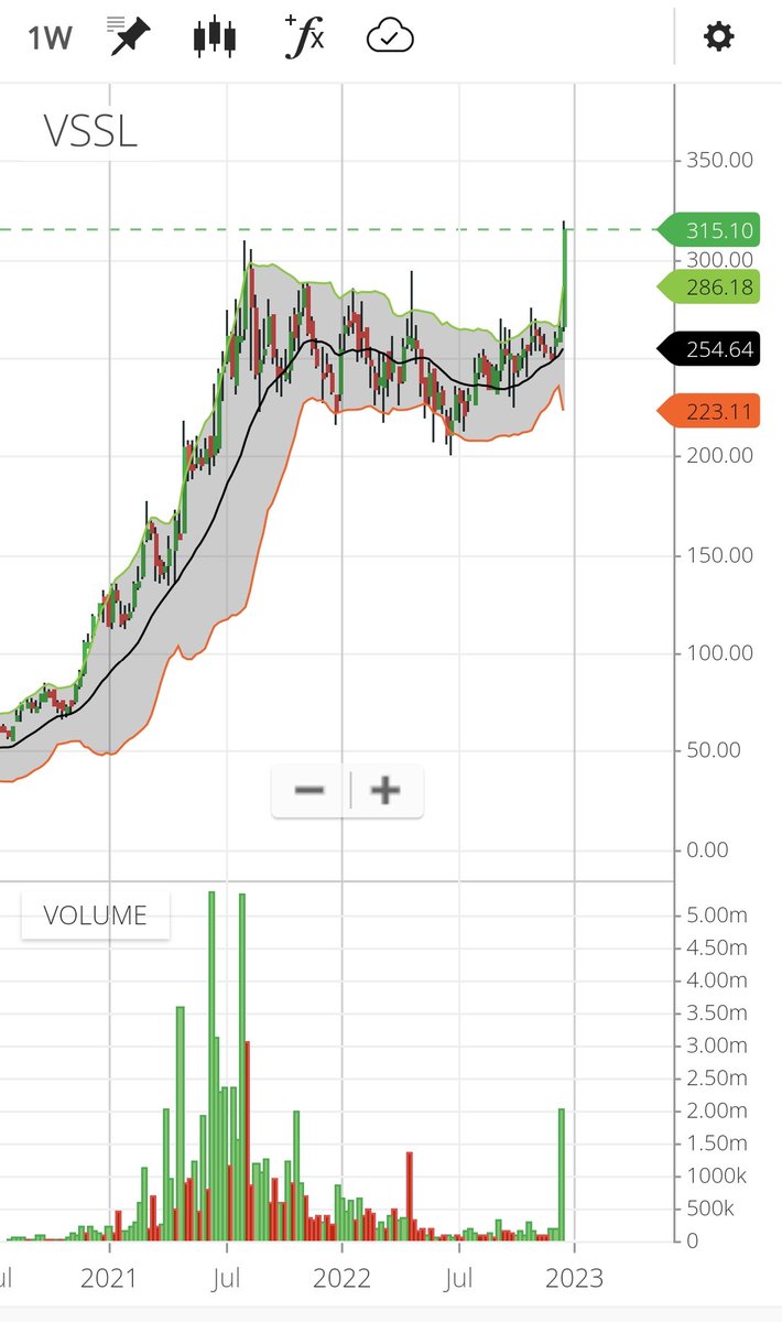 WiserThisTime's tweet photo. #VSSL 315.10
#Bollinger Squeeze breakout chart
#Pole n Flag breakout
#Price Volume breakout
#Vardhman Special Steels Ltd
#VardhmānGroup
#VirginPriceAction #DeltaMode https://t.co/74oAdoeeYb