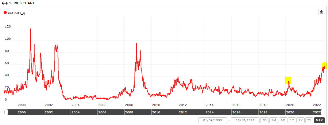 RTelford_invest's tweet photo. #netnet #stock update - a metric I like to look at in the market is the number of net net stocks.  Historically we sit around 10-20. Now we have 2X more (excluding biotech) than at the peak of COVID (and that gap closed quickly). The gap is still widening, waiting for the close! https://t.co/sPtKGgglJa