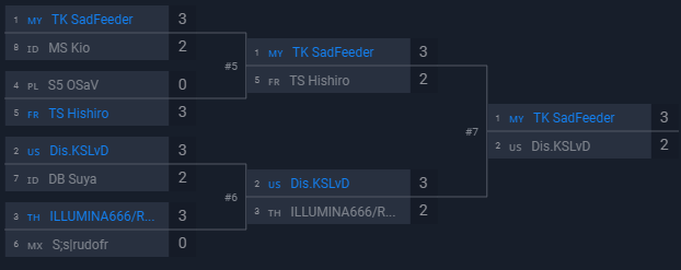 SVO All-Stars 2022 2nd Place

Dragon (D) 8-4
Rune (W) 7-4
Forest (E) 7-6

I'd like to thank everyone who supported me, especially my teammates on <a href="/Team_Disastra/">Team Disastra</a> for helping me practice, and <a href="/heimu_v0122v/">ヘイム</a>  for the decklists! Congrats to <a href="/FeederSad/">SadFeeder</a> for MVP!