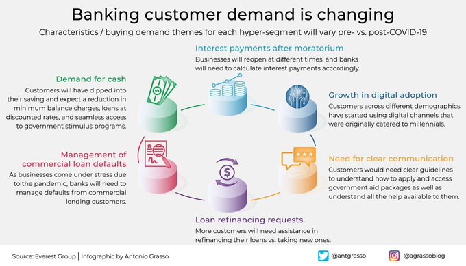 TechEqualizer's tweet photo. As we move into the post-pandemic era, banks will need to consider a different approach to the customer experience due to changes in customer demands. Rt @antgrasso rt @lindagrass0 #finserv #banks #CustomerExperience https://t.co/sR5QLztzLe