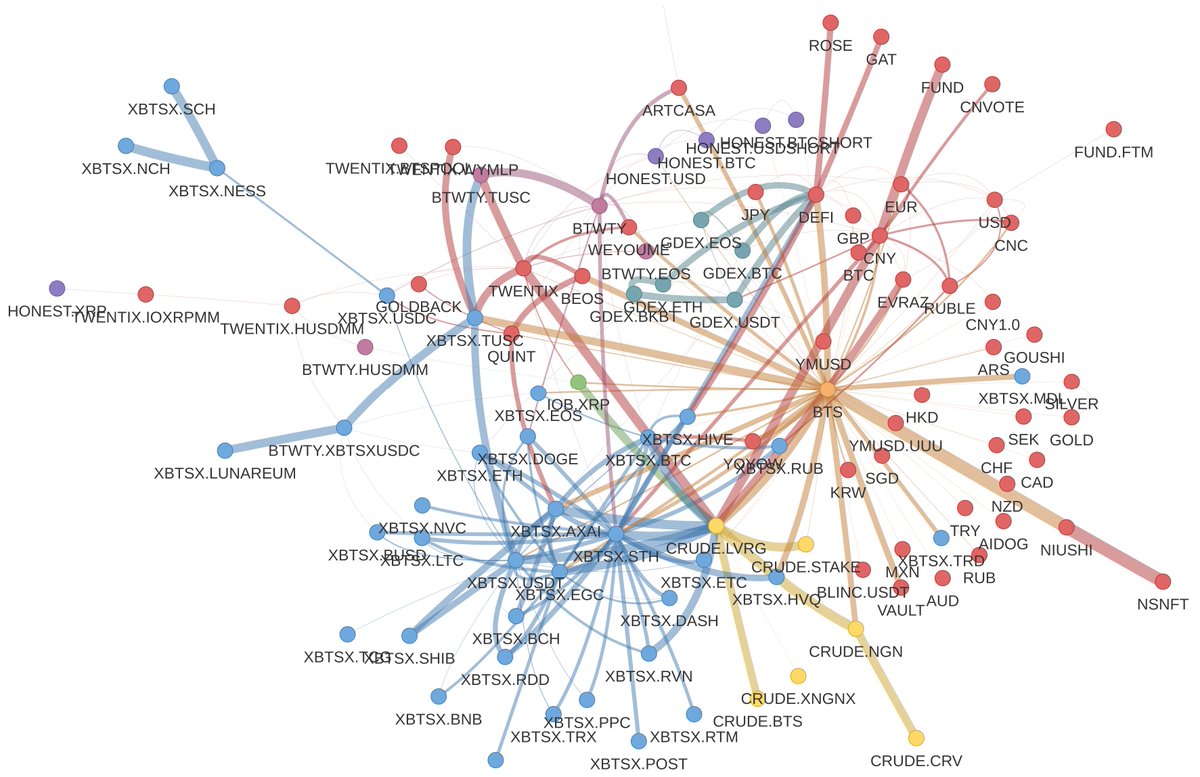BitSharesGroup's tweet photo. #BitShares #Blockchain Liquidity Pools Map in 4K https://t.co/yEf4qstxhs