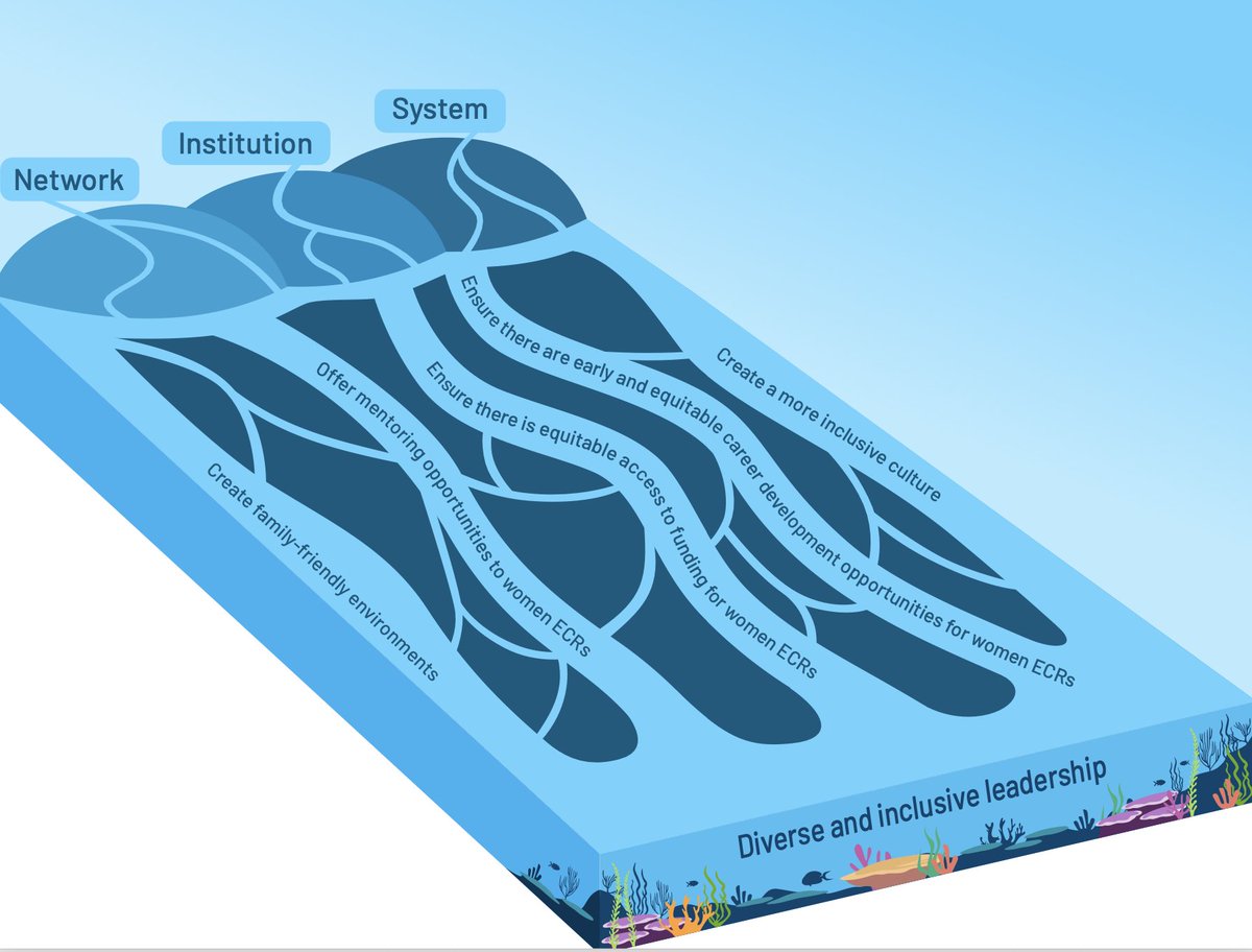 🚨NEW PAPER🚨
🌊Women #ECRs are well placed to shape the future of  #marinescience 
🚧But various challenges inhibit their progression to leadership
📜We outline 5 strategies to support women &amp; create more diverse and equitable leadership 
➡️Access here: tinyurl.com/ytufh34x