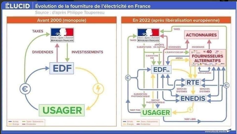 LysBlueYou's tweet photo. @phgosselin #Energie  #EDF 
Evolution d'EDF de 2000 à 2022 = quand la facture devient plus lourde pour le client qui a déjà  largement contribué (monnaie monnaie) aux conneries du pantin du gouvernement et de ses corrompus lèche-bottes.... https://t.co/RAgXwrmEsj