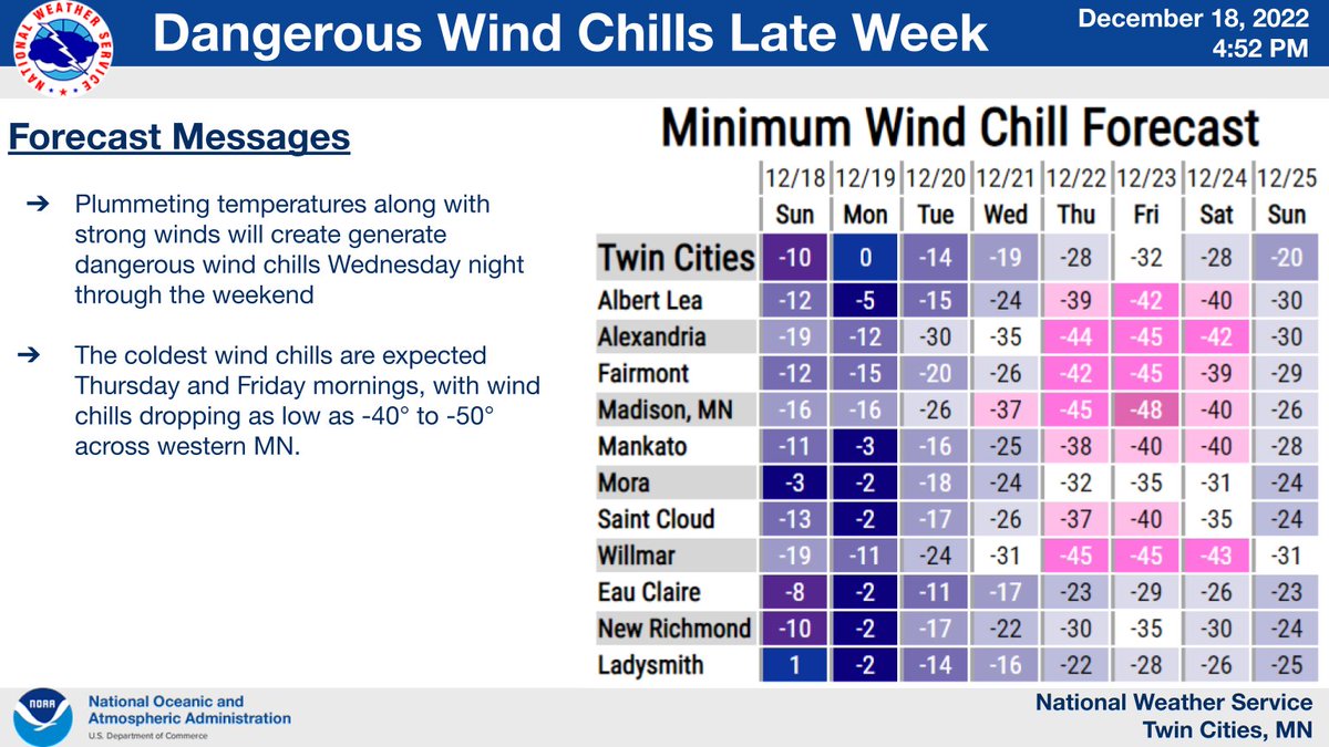 NWSTwinCities's tweet photo. Dangerous wind chills continue to be the main weather story late next week, but snow is also likely Monday &amp; Wednesday-Thursday. 
Gusty winds Thursday-Friday will also lead to blowing/drifting snow, along with possible whiteout conditions across western &amp; southern MN
#mnwx #wiwx https://t.co/ofZgJ0ErLz