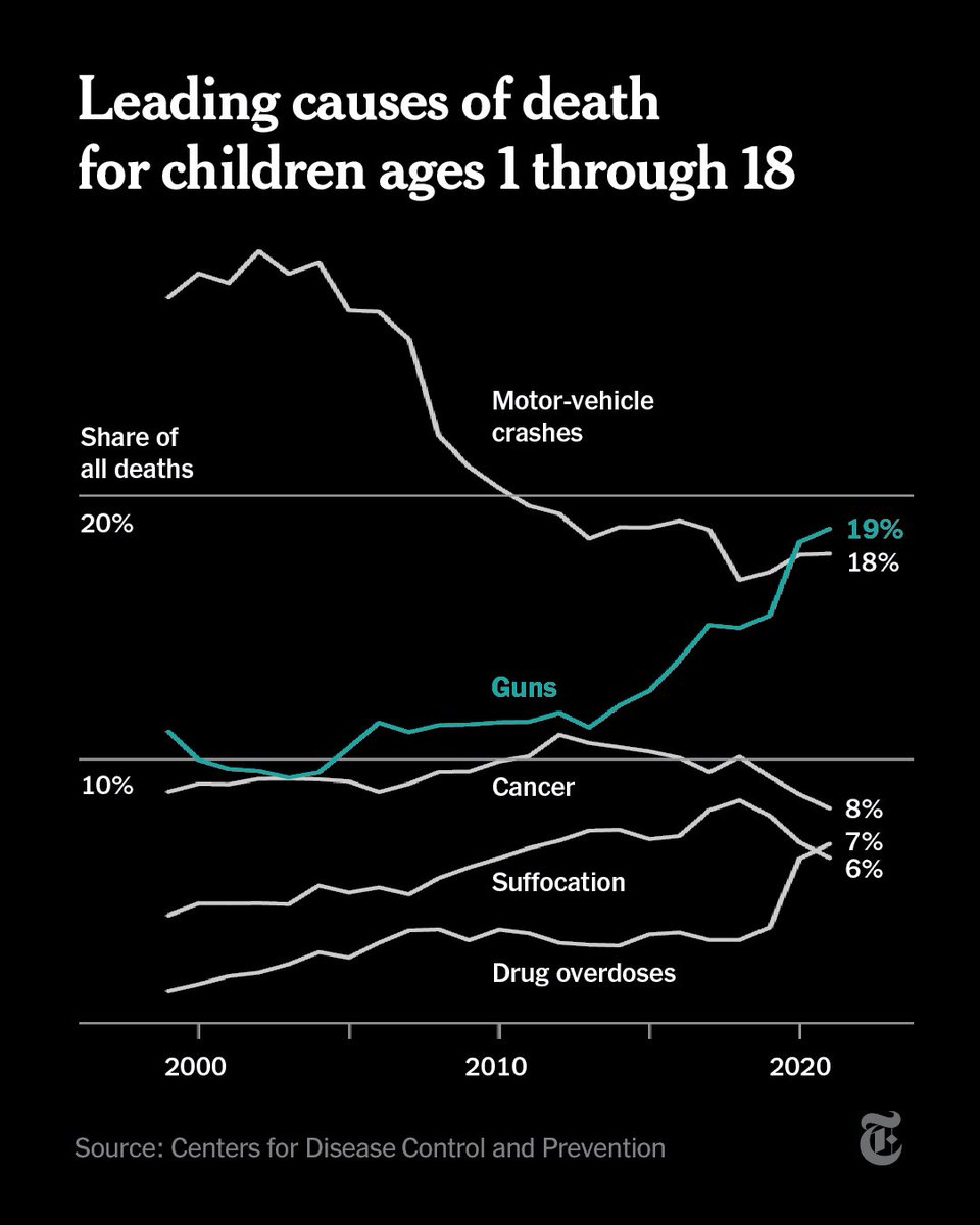 Here is the chart the @GOP and @NRA are hoping you will not see. Guns are now the NUMBER ONE killer of kids in America. Not car crashes. Not cancer. Guns.