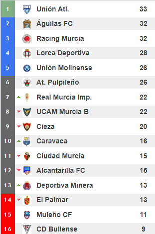 IMolinadeSegura's tweet photo. #TerceraRFEF .
@UnionMolinense cierra la primera vuelta en puestos de Play-Off de ascenso tras su triunfo en Alcantarilla. 
Así se cierrra la primera vuelta del campeonato. https://t.co/OnweasAQet