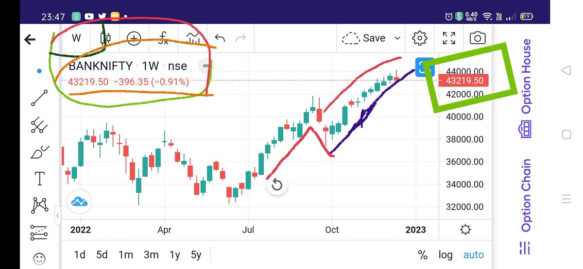 KonnectorsRiskM's tweet photo. If case of Gap up around 43400/43500, Explore Shorts for Tgts upto 43220/43000/42900
If no 5 min candle sustains above 43500, SL 43520.
π―For period upTo #30Dec22β€
π¦Upside - 44200/44580/44865π¦
π΅Downside - 42920/780/580/225/
41765/41520π
#MaRketsWidKONNECTORS https://t.co/zXx6CvMKT0
