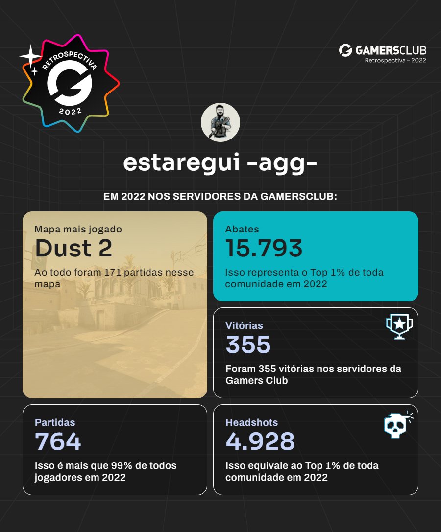 s1esta_88's tweet photo. Retrospectiva Gamers Club 2022 - Saiba como foi seu ano de 2022 nos servidores da Gamers Club https://t.co/ZYzb7lXKAX #retrogc via @GamersClubCS @yurifly https://t.co/QT5Gqo0WUT