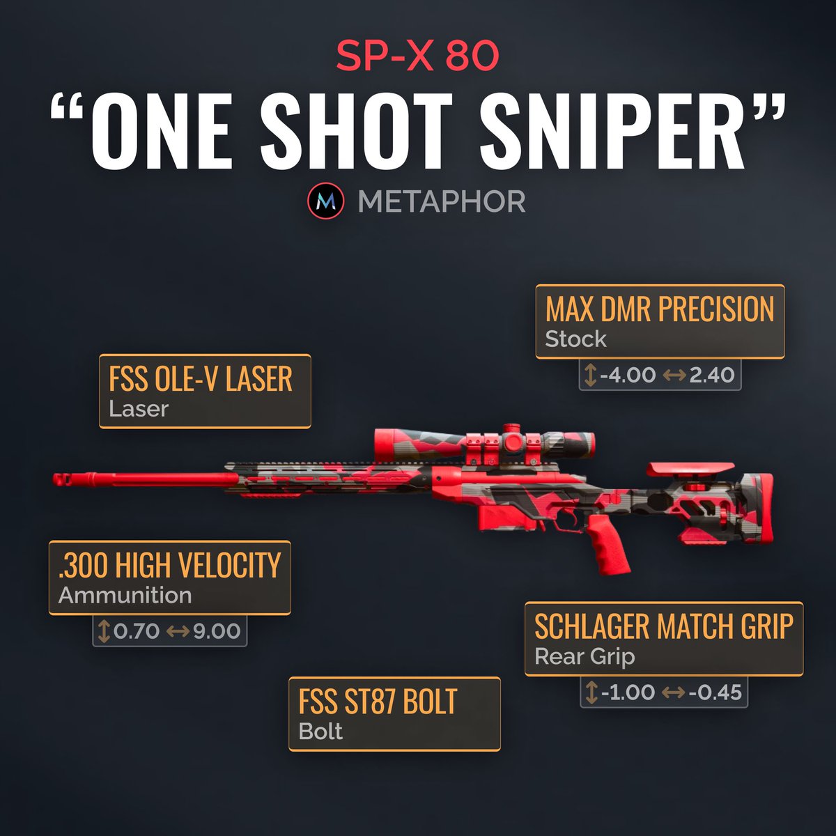 WZStatsGG's tweet photo. BOOM!💥

The new SP-X 80 from @Metaaphor is the ultimate one shot sniper rifle for #Warzone2 —get ready to dominate the battlefield! 💪 https://t.co/FmJNKEuUIy