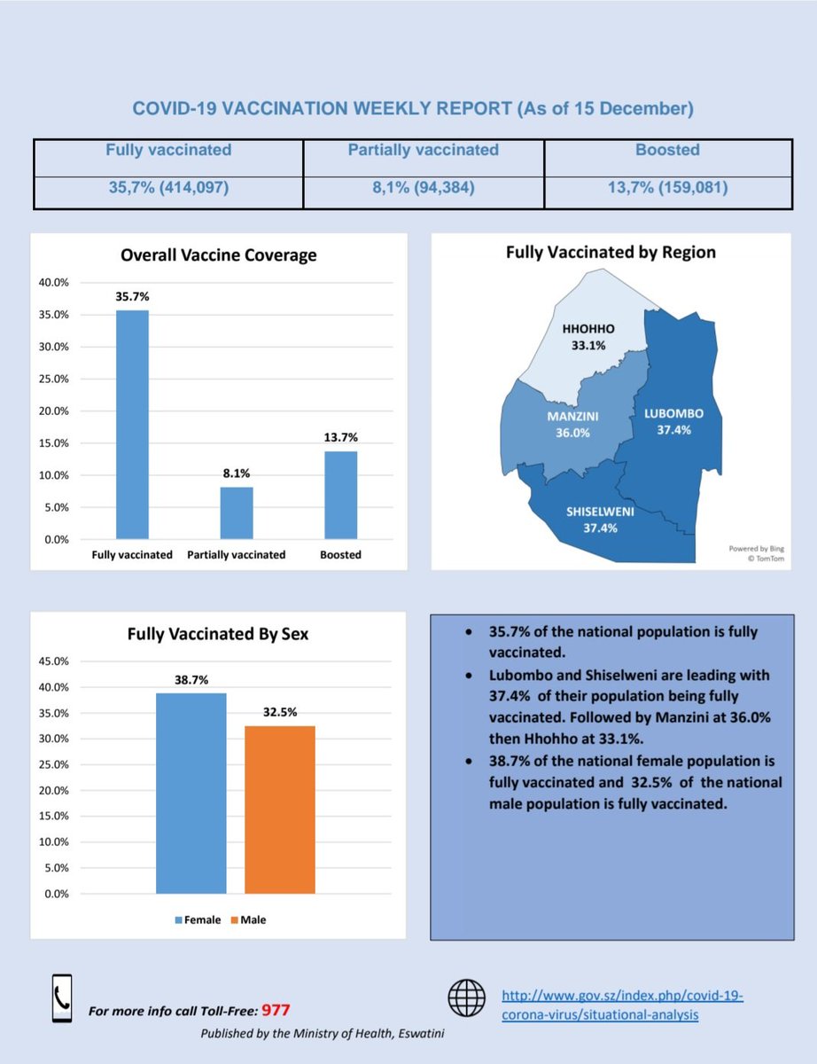 Minister of Health Lizzie Nkosi's weekly #COVID19 update on 11-17 December 2022: