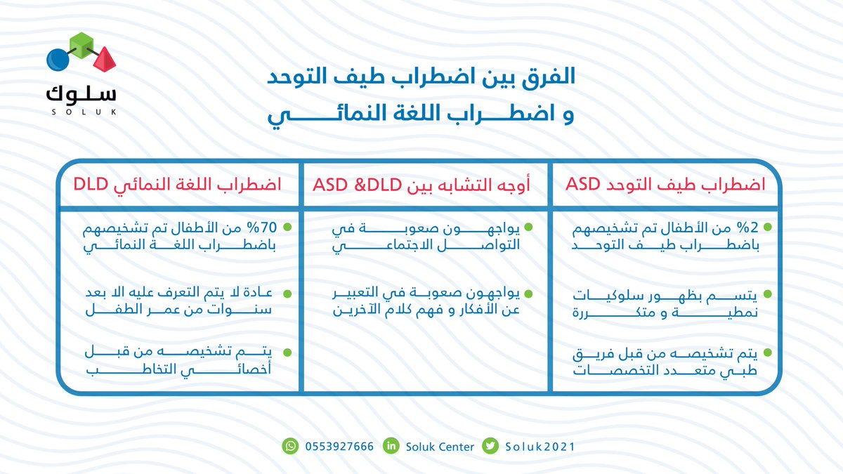 SolukCSA's tweet photo. #اضطراب_اللغة_النمائي أحد أكثر الاضطرابات شيوعا لدى الأطفال، و عادة ما يتم الخلط بينه و بين #اضطراب_طيف_التوحد !
#Developmental_language_disorder #DLD #Autism_spectrum_disorder #ASD https://t.co/r2L9eCWDW2