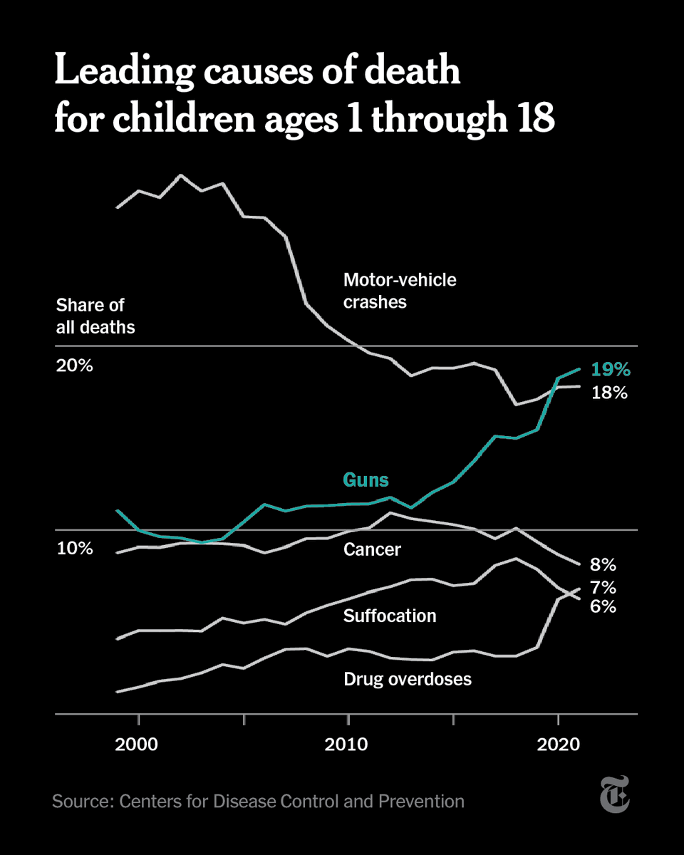 Guns are now the No. 1 killer of children in the U.S., surpassing car crashes. Gun death rates for children have been rising for years, and in 2020 guns became the leading cause of death for those ages 1 to 18. nyti.ms/3WjRP1Z