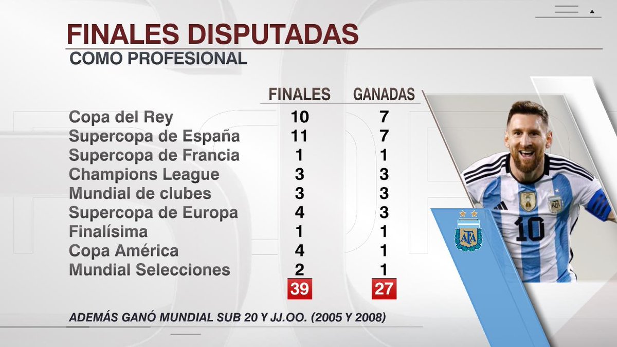 SC_ESPN's tweet photo. 27 VICTORIAS EN 39 FINALES: Leo Messi, un jugador de partidos importantes. 

📺 #ESPNQatarEnStarPlus https://t.co/0MDOImCN8T