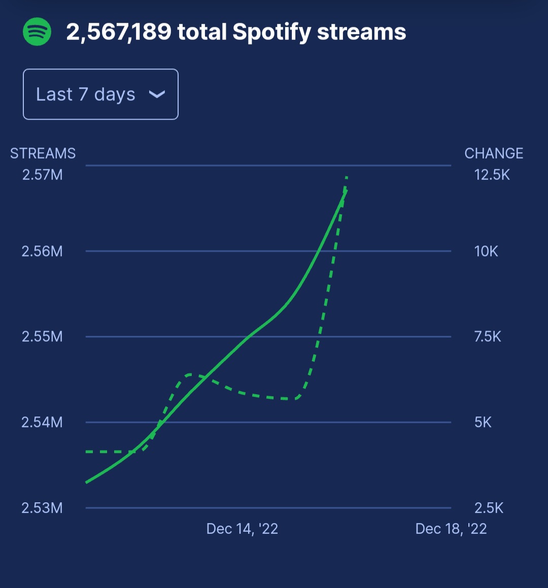 Amazing upward curve this week for 'A Funny Song Christmas' - thanks everyone who is streaming, it really does make a difference this week to our hopeful chart placement!
Happy run-up-to-Christmas!! (Let's try and help people keep laughing despite the world's current challenges).