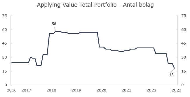 ApplyingValue's tweet photo. Våra justeringar i strategierna har lett till fortsatt minskning i antalet bolag vi är investerade i. Nu är vi nere på det lägsta antalet bolag sedan vi började investera kvantitativt för 6 ½ år sedan.
3/4 https://t.co/3tejJ926eK