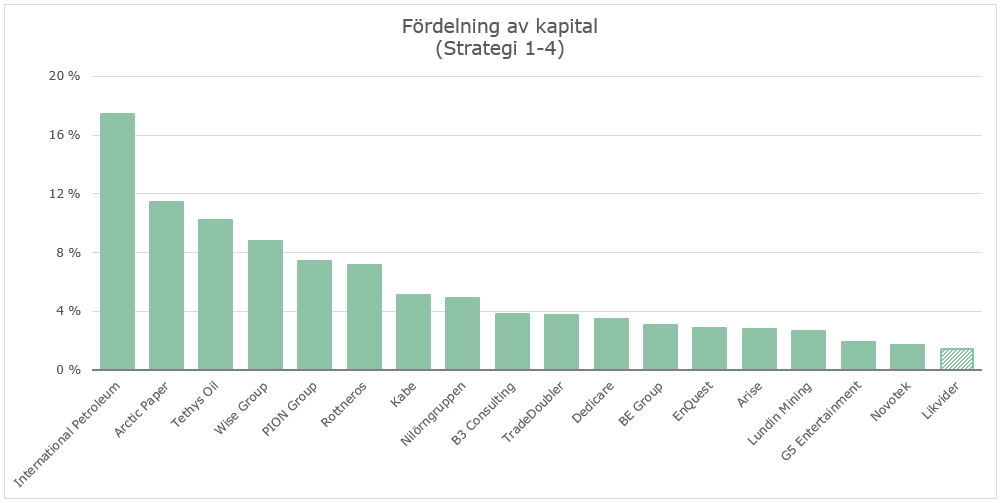 ApplyingValue's tweet photo. Tre bolag står nu för 40 % av vårt investerade kapital, vilket garanterat kommer ge mer berg- och dalbana framöver. Efter så många år är jag dock trygg med att vi klarar av det - och att det istället kommer vara en av orsakerna till att vi fortsätter prestera så bra!
4/4 https://t.co/kbyz9h4vg1