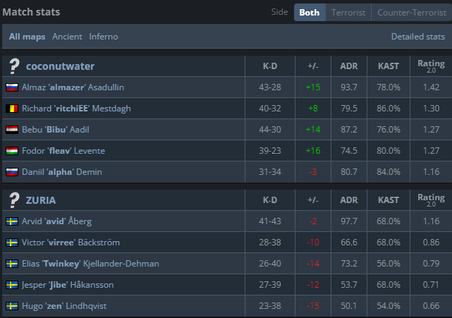 ritchiEECS2's tweet photo. Won @ESEA cash cup with #coconutwater mix!
was fun to play with these guys :D @Bibu_cs @alpha1337cs @almazer3 @fleavcs https://t.co/VsSBKw9VXt