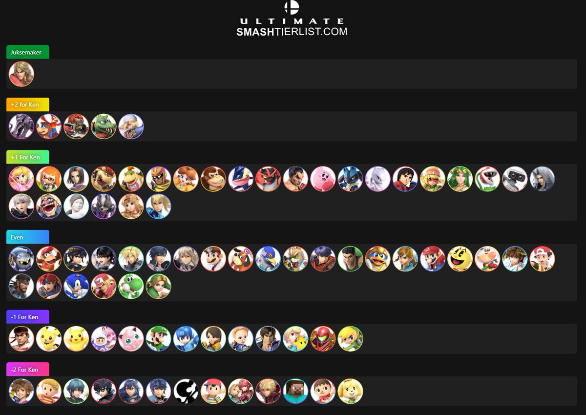 Higps's tweet photo. Made a Ken Matchup chart based on my own experiences from locals, majors and online
#ken #matchupchart #SSBU https://t.co/ahGnyDO8sl