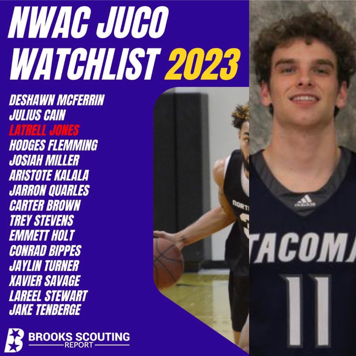 PhhPrep's tweet photo. JUCO ALUMNI WATCH

6’6 Freshman G @Jake_TenBerge Has Been Named to the NWAC JUCO Watchlist 

The 6’6 200lb Freshman is a Full Qualifier is Averaging 15pts 8reb While Shooting 38% from Long Range 

Jake Played w/ The Dutch National Team this Past Summer https://t.co/szudL9ckle