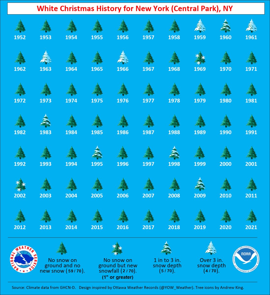 NWSNewYorkNY's tweet photo. Dreaming of a #WhiteChristmas?🎄❄️

Historically, New York City has measured a snow depth or new snowfall of at least 1" on Christmas Day in 25 of the last 152 years, or about 1 in every 6.

It's been less frequent in recent years however, with the last occurrence in 2009! https://t.co/sriIxZahl7