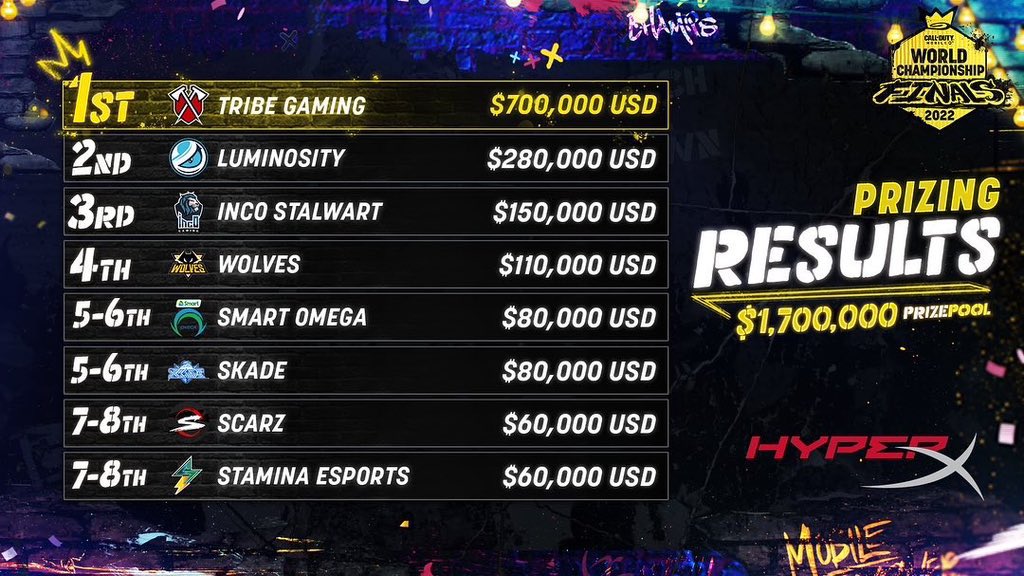 CoD Mobile Esports on Twitter "Tribe Gaming are your COD Mobile World