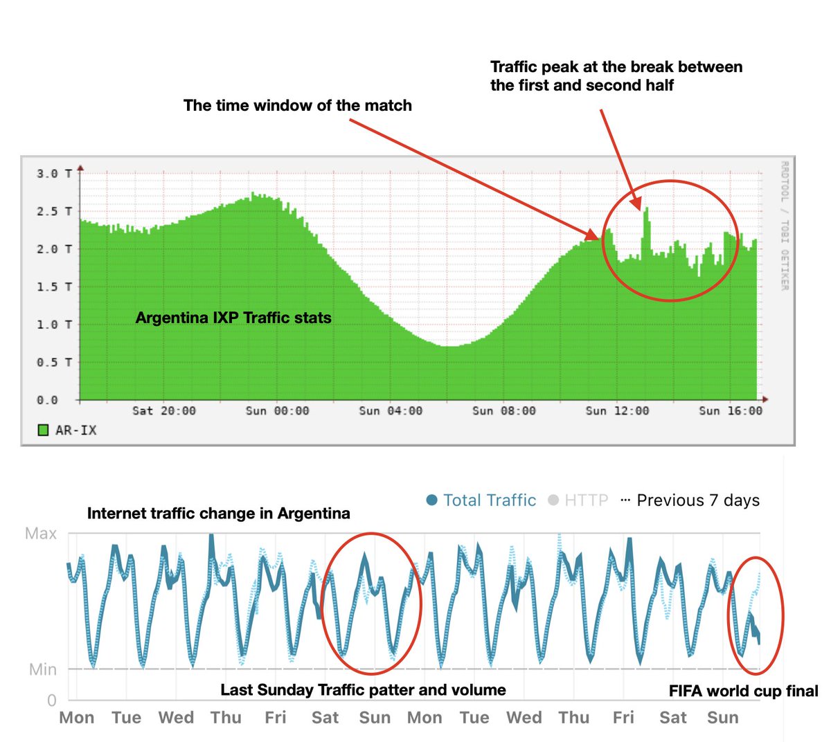 The missing traffic during the #FIFA World Cup final. In Argentina, the drop in traffic shows that the match is mostly followed on National television, at least that's what it seems by looking at the traffic statistics of <a href="/CabaseAr/">CABASE</a>, the largest Argentina #IXP.
