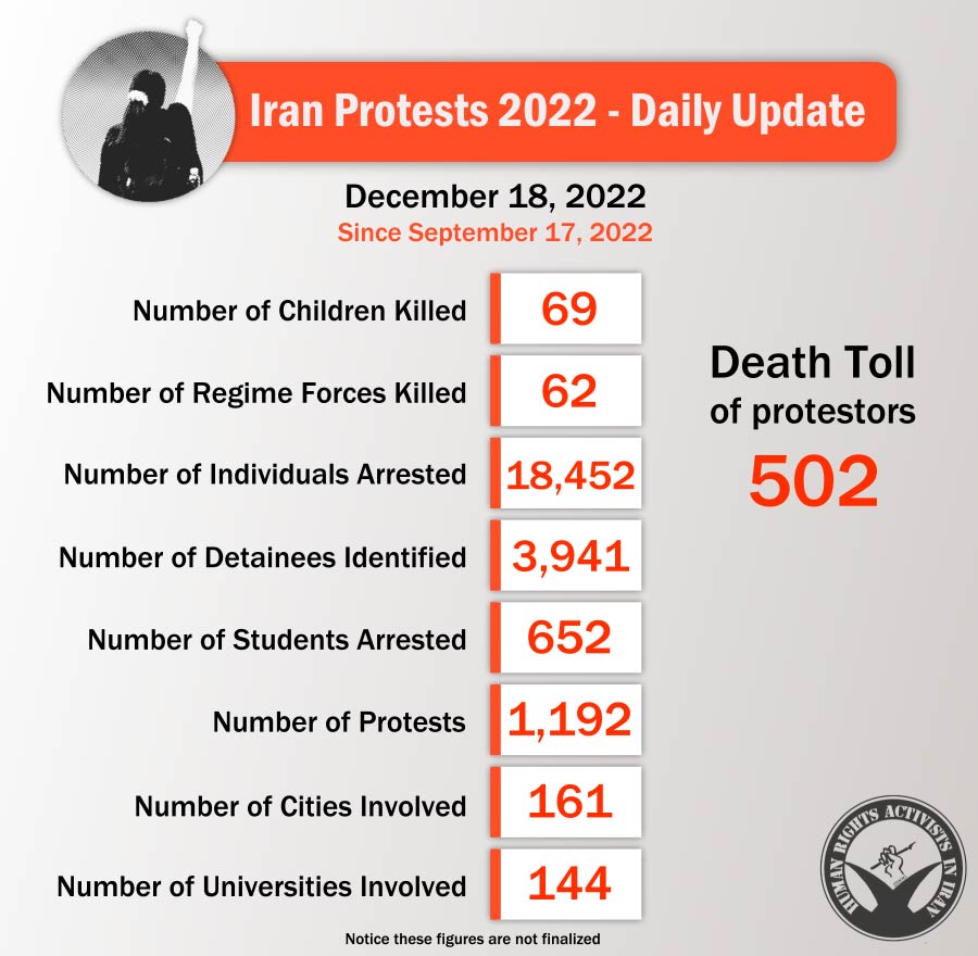 Daily Statistics on Iran Protests

#Iran
#IranProtests

For details and more statistics, read HRANA's report:

ow.ly/xcL950M698j
