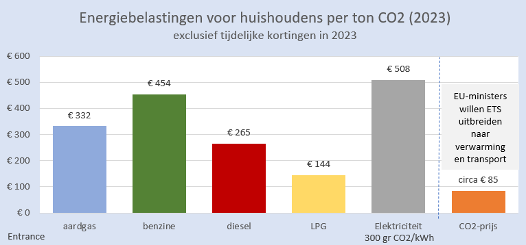BM_Visser's tweet photo. Zo'n beetje alle media berichtten dit weekend dat we vanaf 2017 'allemaal moeten gaan meebetalen voor onze CO2-uitstoot'. Maar dat doen we al lang! 
Zou de nieuwe CO2-belasting in de plaats komen van de huidige? Gecompenseerd worden? Of daar zelfs bovenop komen?
#grafiekvandedag https://t.co/eRYfaAqQas