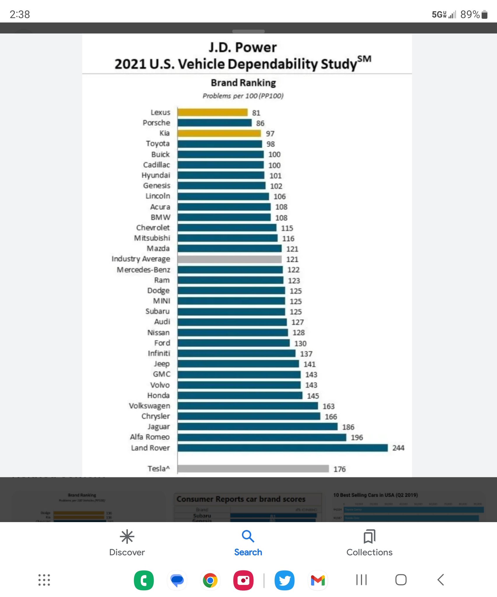 Chuck Cardoza on Twitter Here's the reliability rating