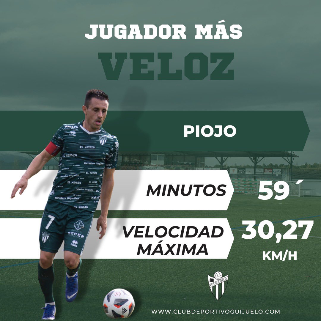 clubdepguijuelo's tweet photo. 🚄💨 ¡El jugador más veloz! 

🔝 @piojojht (30,27 km/h) fue el jugador más veloz en el encuentro disputado este sábado frente a la @RSGimnastica 

#CDGuijuelo | #TodoalVerde 💚 https://t.co/K72MHzZhpx