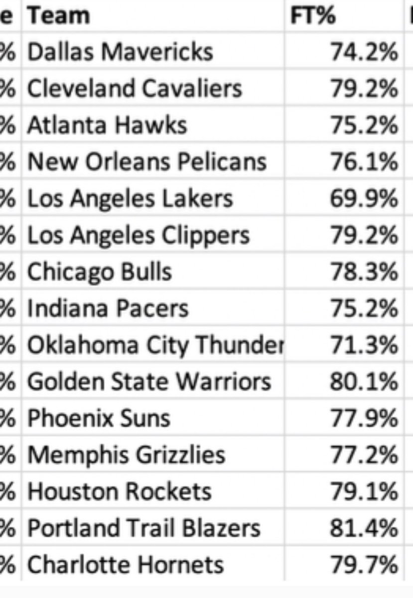 RyanClemenson's tweet photo. @whereiswlrdlx @ReyWil17 @spidadmitchell Because they have like the same conversion percentage https://t.co/aBOvTGnjya