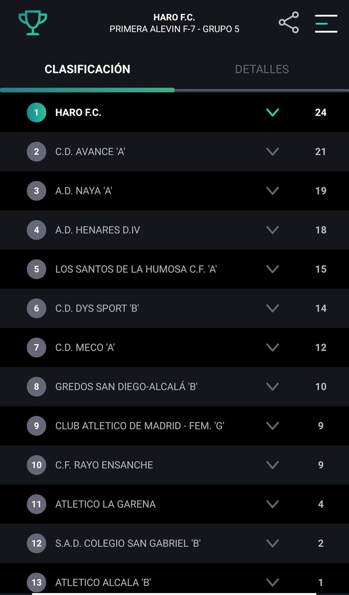 serdefra1975's tweet photo. @harofc felicidades equipo terminando el año en lo más alto, es fantástico ver a este equipo jugar. Pasar unas felices fiestas y todos mis mejores deseos para el 2023 para jugadores, entrenadores, directiva y familiares de estos chicos https://t.co/HnzS4AxarW