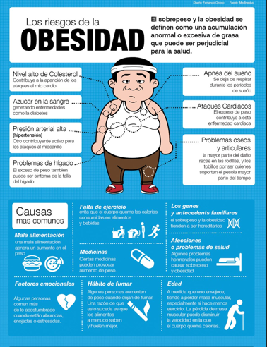 siaaa_hh's tweet photo. Esta semana se ha celebrado el Día Internacional de la Obesidad. Os dejo un post informativo con las principales causas y las consecuencias que derivan de esta enfermedad, que desde el 1975, se ha triplicado en todo el mundo. 
@EFsaludable_UIB #22121_UIB https://t.co/NRPxS004Sx