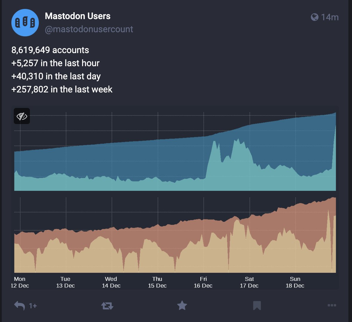 Big surge in new Mastodon users today