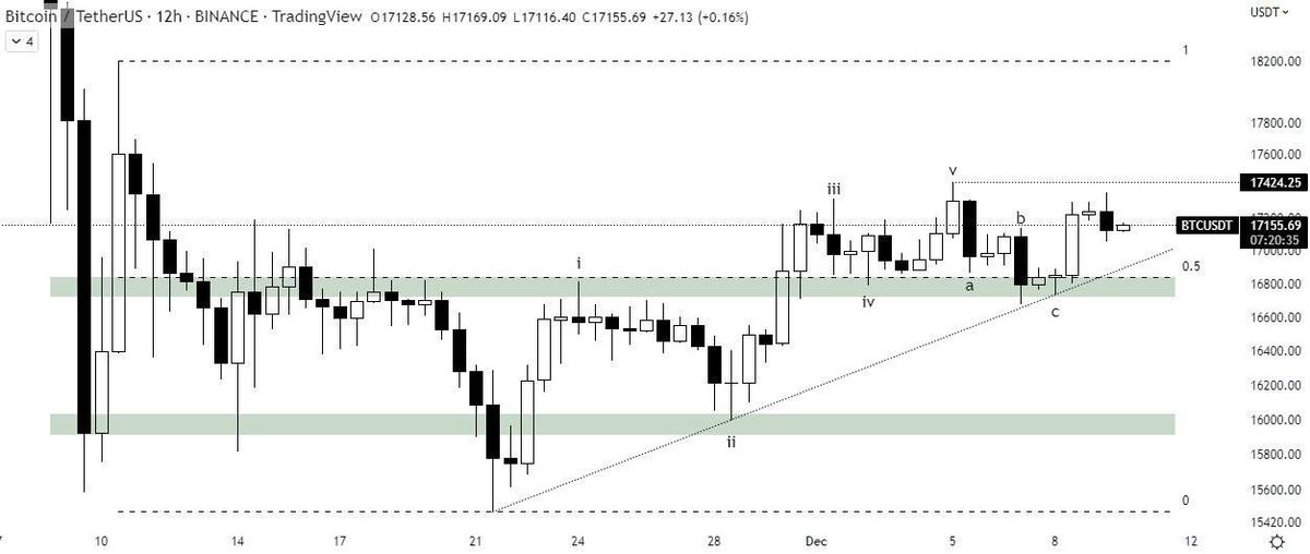 FilipusKara's tweet photo. Alın Size Tertemiz Bir #Bitcoin    Analizi..📊💞 https://t.co/H56wNIxamB