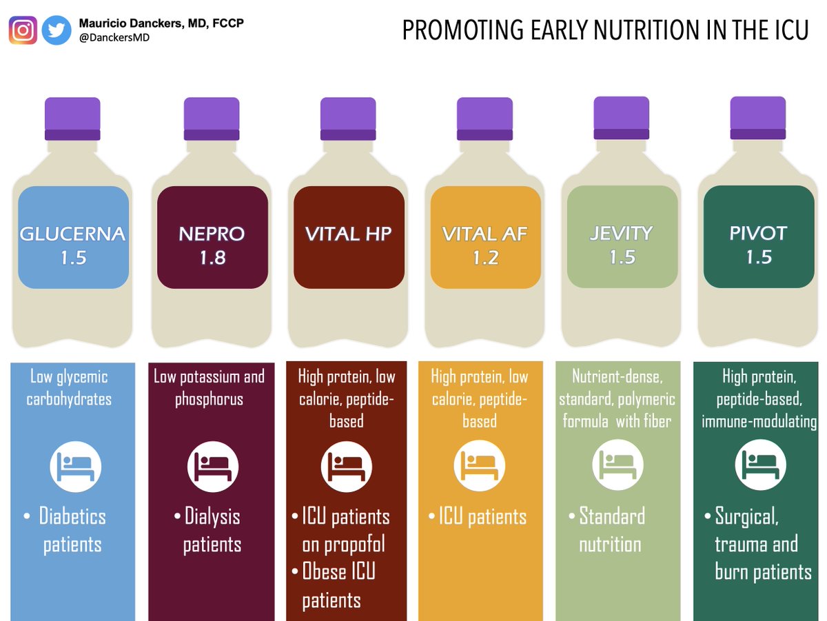 Mauricio Danckers (@danckersmd) on Twitter photo Quick visual reminder of enteral formulas to promote early nutrition in the ICU.
A special thank you to our ICU clinical dietitian @susycoh for the collaboration!
<a href="/accpchest/">CHEST</a> #CHESTTrainees <a href="/atscommunity/">American Thoracic Society (ATS)</a> <a href="/atsearlycareer/">ATS Early Career</a> <a href="/fiumedicine/">FIU Medicine</a> <a href="/nsumdcollege/">NSU MD</a> <a href="/AventuraEM/">AventuraEM</a> <a href="/HCAFLHealthcare/">HCA Florida Healthcare</a> Quick visual reminder of enteral formulas to promote early nutrition in the ICU.
A special thank you to our ICU clinical dietitian @susycoh for the collaboration!
<a href="/accpchest/">CHEST</a> #CHESTTrainees <a href="/atscommunity/">American Thoracic Society (ATS)</a> <a href="/atsearlycareer/">ATS Early Career</a> <a href="/fiumedicine/">FIU Medicine</a> <a href="/nsumdcollege/">NSU MD</a> <a href="/AventuraEM/">AventuraEM</a> <a href="/HCAFLHealthcare/">HCA Florida Healthcare</a>