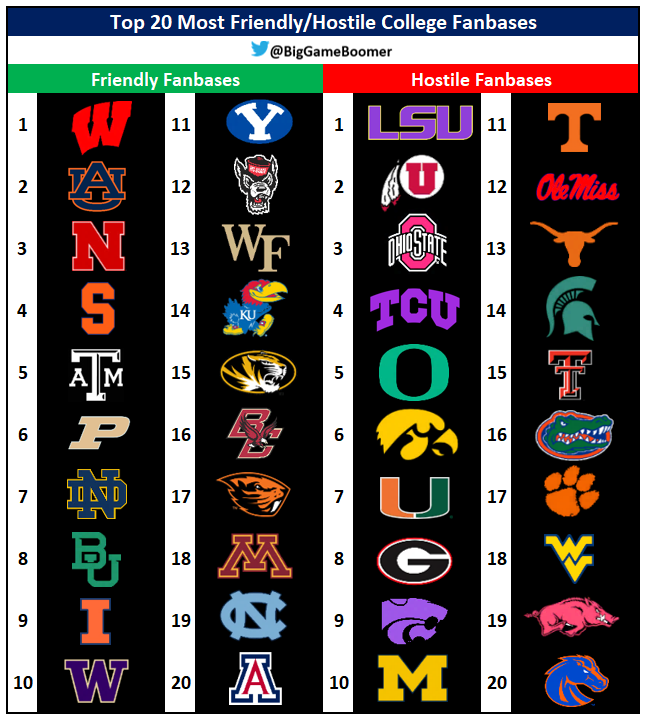 BigGameBoomer's tweet photo. Top 20 Most Friendly/Hostile College Fanbases

2022 Season https://t.co/q5jell8iMf